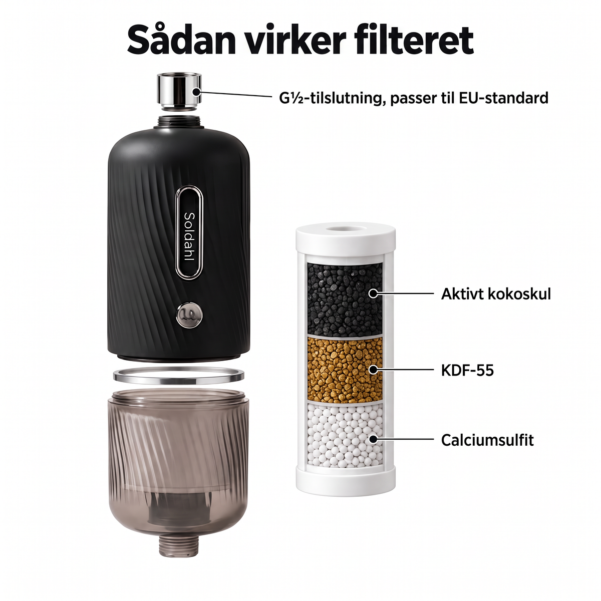 Brusefilterets dele og filterpatron med aktivt kokoskul, KDF-55 og calciumsulfit