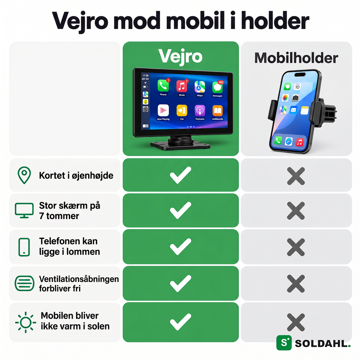 Sammenligning mellem Vejro og mobil i holder: kortet i øjenhøjde, stor skærm, ventilationen forbliver fri